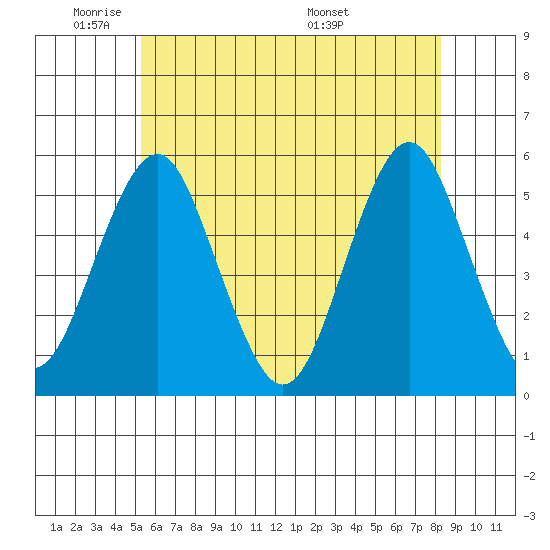 Branford tide chart for Friday, May 31, 2024