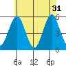 Branford tide chart for Friday, May 31, 2024
