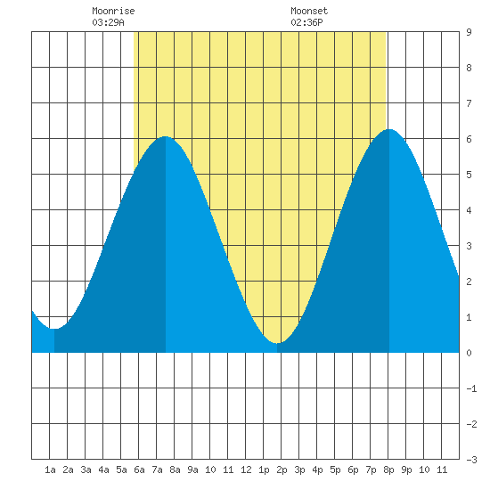 Branford tide chart for Friday, May 3, 2024