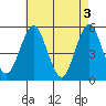 Branford tide chart for Friday, May 3, 2024