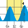 Branford tide chart for Saturday, May 4, 2024