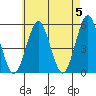 Branford tide chart for Sunday, May 5, 2024