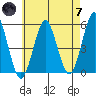Branford tide chart for Tuesday, May 7, 2024