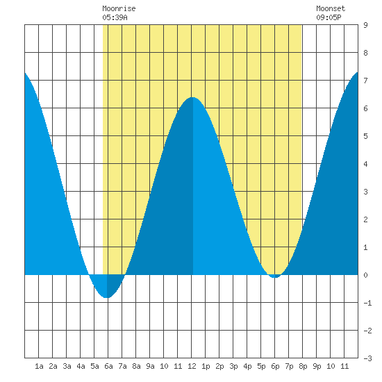 Branford tide chart for Wednesday, May 8, 2024