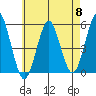 Branford tide chart for Wednesday, May 8, 2024