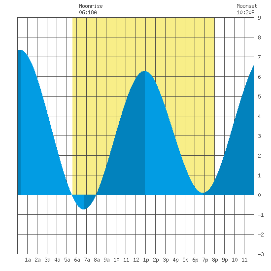 Branford tide chart for Thursday, May 9, 2024