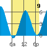 Branford tide chart for Thursday, May 9, 2024