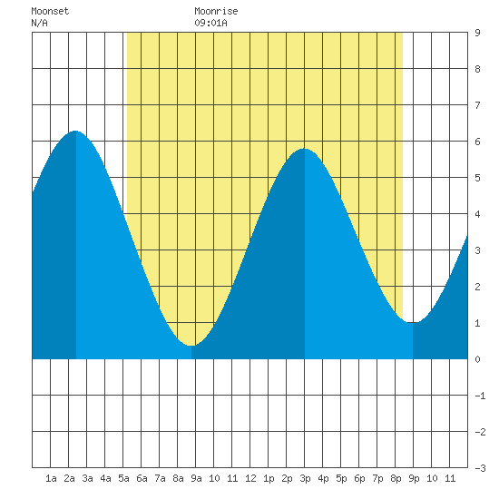 Branford tide chart for Monday, June 10, 2024