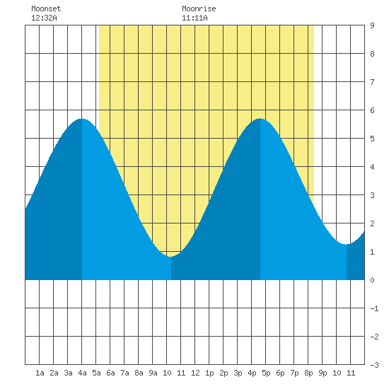 Branford tide chart for Wednesday, June 12, 2024