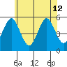 Branford tide chart for Wednesday, June 12, 2024