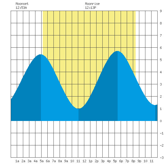 Branford tide chart for Thursday, June 13, 2024