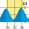 Branford tide chart for Thursday, June 13, 2024