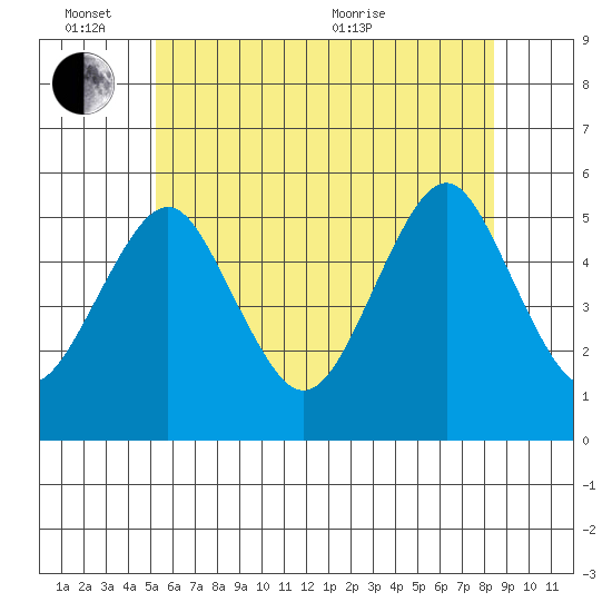 Branford tide chart for Friday, June 14, 2024