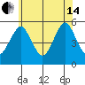 Branford tide chart for Friday, June 14, 2024