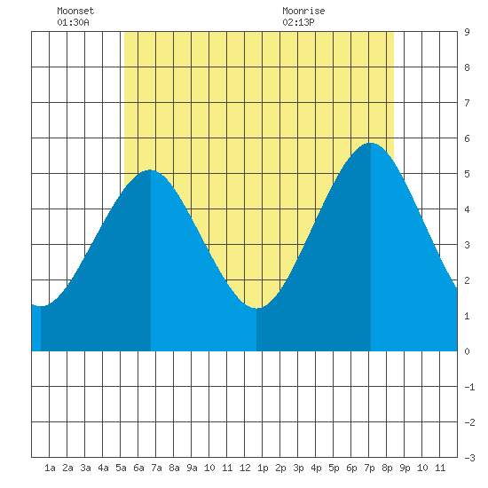 Branford tide chart for Saturday, June 15, 2024