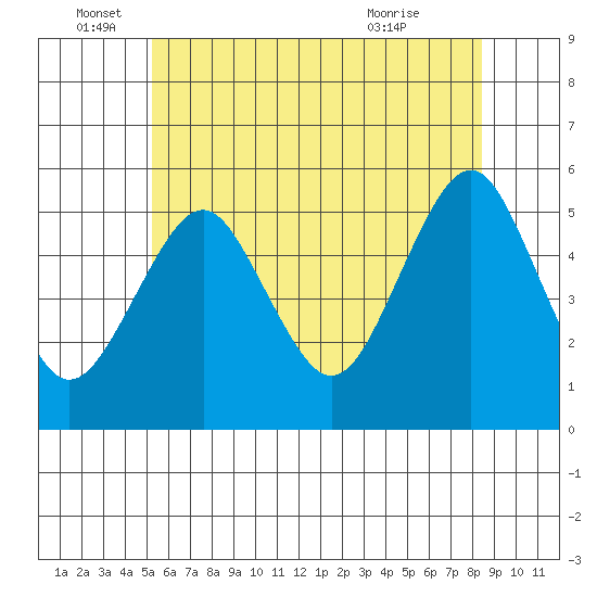 Branford tide chart for Sunday, June 16, 2024