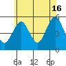 Branford tide chart for Sunday, June 16, 2024