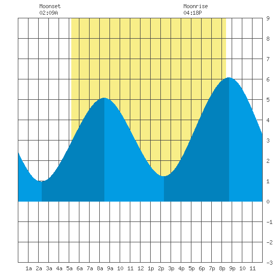 Branford tide chart for Monday, June 17, 2024