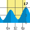 Branford tide chart for Monday, June 17, 2024