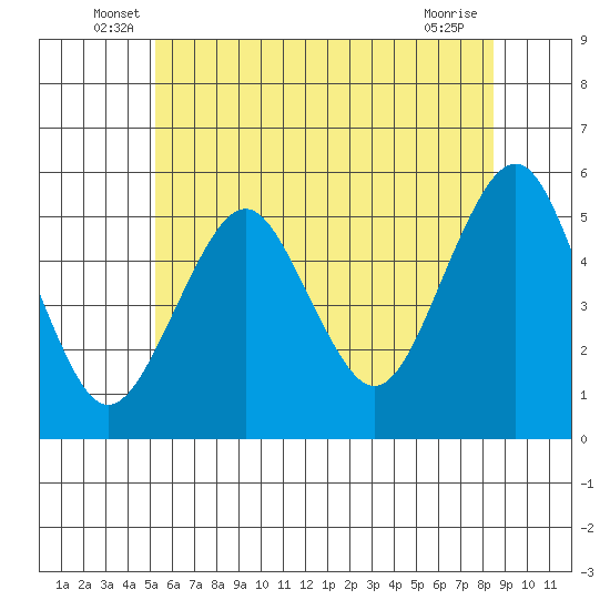 Branford tide chart for Tuesday, June 18, 2024