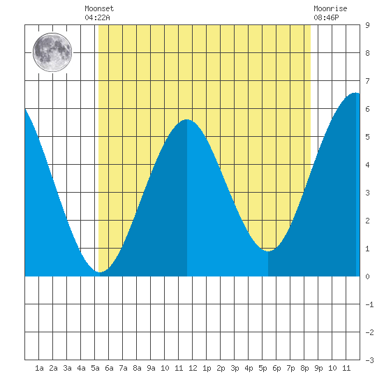 Branford tide chart for Friday, June 21, 2024