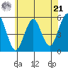 Branford tide chart for Friday, June 21, 2024