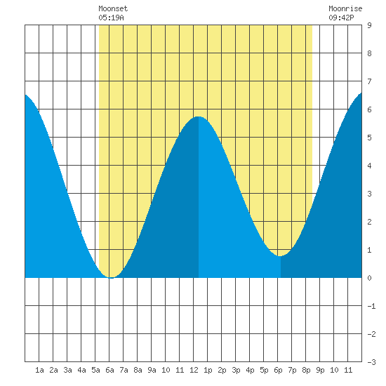 Branford tide chart for Saturday, June 22, 2024