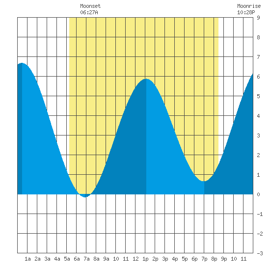 Branford tide chart for Sunday, June 23, 2024