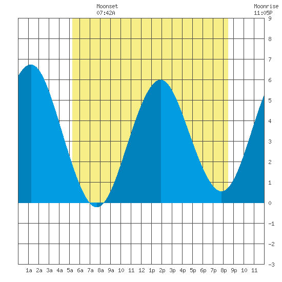Branford tide chart for Monday, June 24, 2024