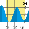 Branford tide chart for Monday, June 24, 2024