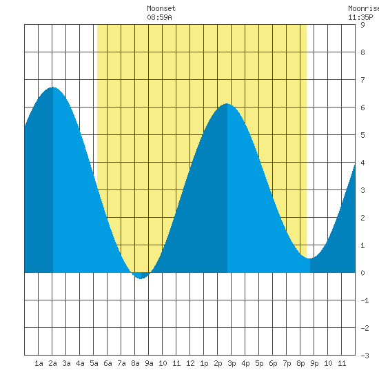 Branford tide chart for Tuesday, June 25, 2024