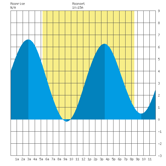 Branford tide chart for Wednesday, June 26, 2024