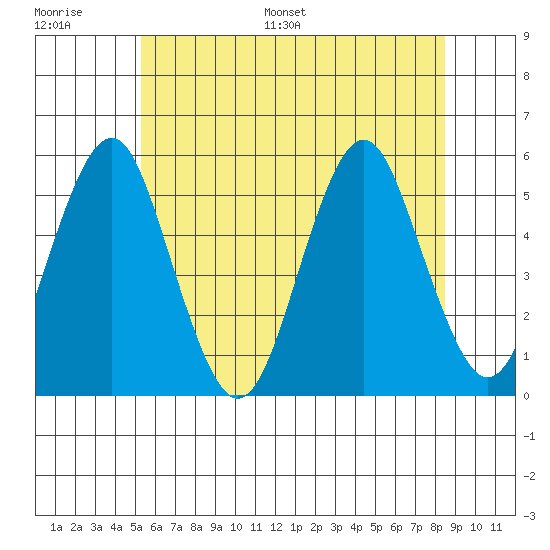 Branford tide chart for Thursday, June 27, 2024
