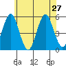 Branford tide chart for Thursday, June 27, 2024