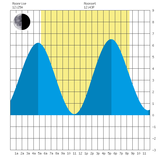 Branford tide chart for Friday, June 28, 2024