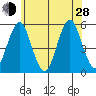 Branford tide chart for Friday, June 28, 2024