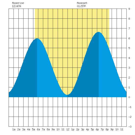 Branford tide chart for Saturday, June 29, 2024