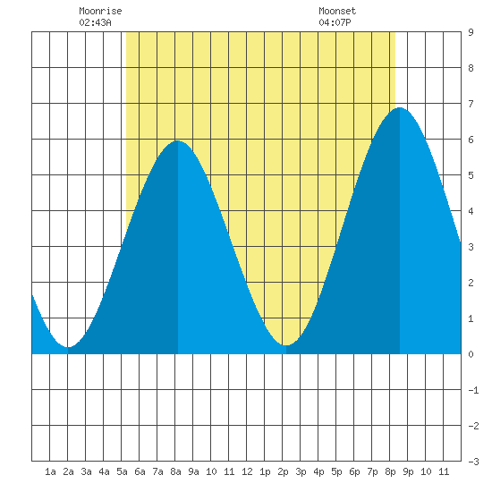 Branford tide chart for Sunday, June 2, 2024