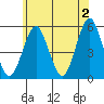 Branford tide chart for Sunday, June 2, 2024
