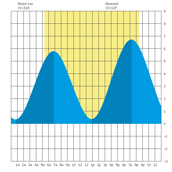 Branford tide chart for Sunday, June 30, 2024
