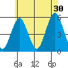 Branford tide chart for Sunday, June 30, 2024