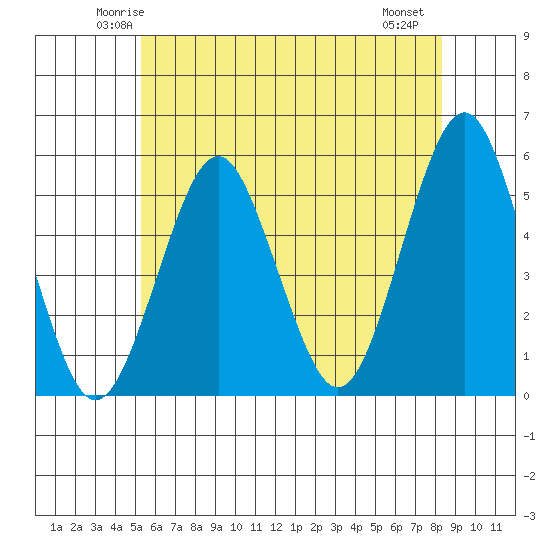 Branford tide chart for Monday, June 3, 2024