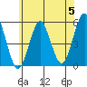 Branford tide chart for Wednesday, June 5, 2024