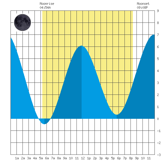 Branford tide chart for Thursday, June 6, 2024