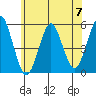 Branford tide chart for Friday, June 7, 2024