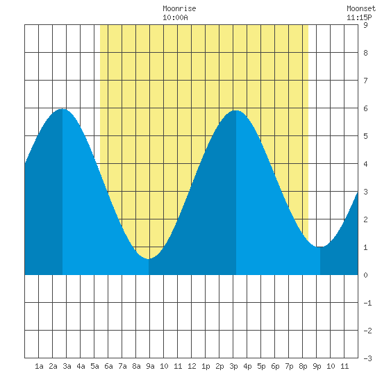 Branford tide chart for Wednesday, July 10, 2024