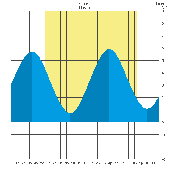 Branford tide chart for Thursday, July 11, 2024