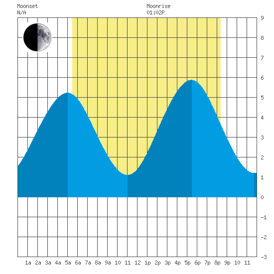 Branford tide chart for Saturday, July 13, 2024