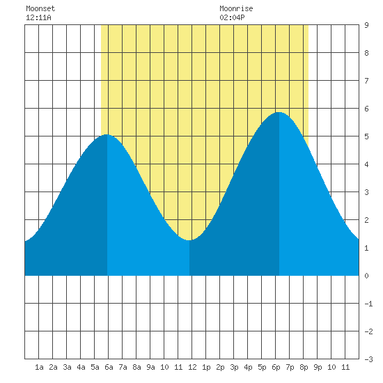 Branford tide chart for Sunday, July 14, 2024