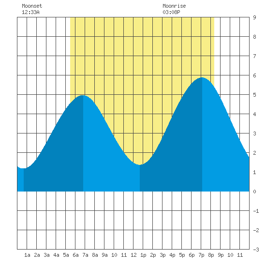 Branford tide chart for Monday, July 15, 2024
